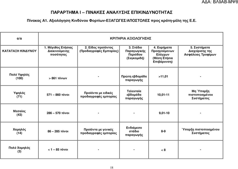 Συστήµατα ιαχείρισης της Ασφάλειας Τροφίµων Πολύ Υψηλός (100) > 861 τόνων - Πρώτη εβδοµάδα παραγωγής >11,01 - Υψηλός (71) 571 860 τόνοι Προϊόντα µε ειδικές προδιαγραφές εµπορίας Τελευταία εβδοµάδα