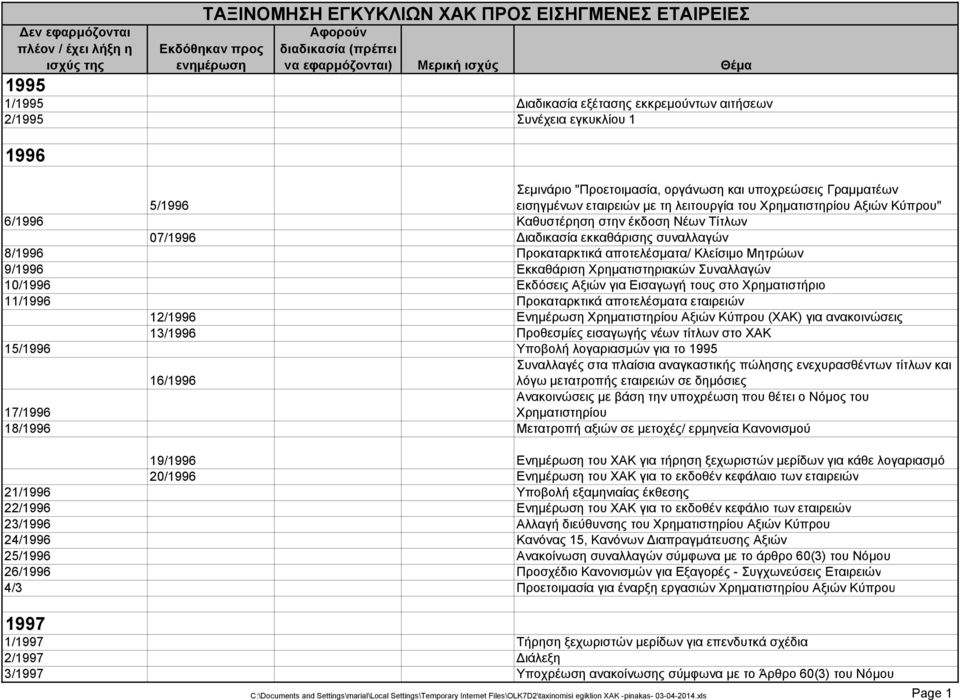 Κλείσιμο Μητρώων 9/1996 Εκκαθάριση Χρηματιστηριακών Συναλλαγών 10/1996 Εκδόσεις Αξιών για Εισαγωγή τους στο Χρηματιστήριο 11/1996 Προκαταρκτικά αποτελέσματα εταιρειών 12/1996 Ενημέρωση Χρηματιστηρίου