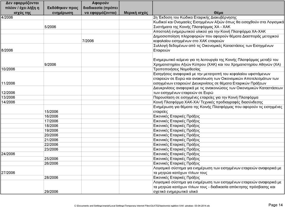 των Εισηγμένων Εταιρειών 9/2006 10/2006 Τροποποιήσεις Νομοθεσίας 11/2006 Ενημερωτικό κείμενο για τη λειτουργία της Κοινής Πλατφόρμας μεταξύ του Χρηματιστηρίου Αξιών Κύπρου (ΧΑΚ) και του