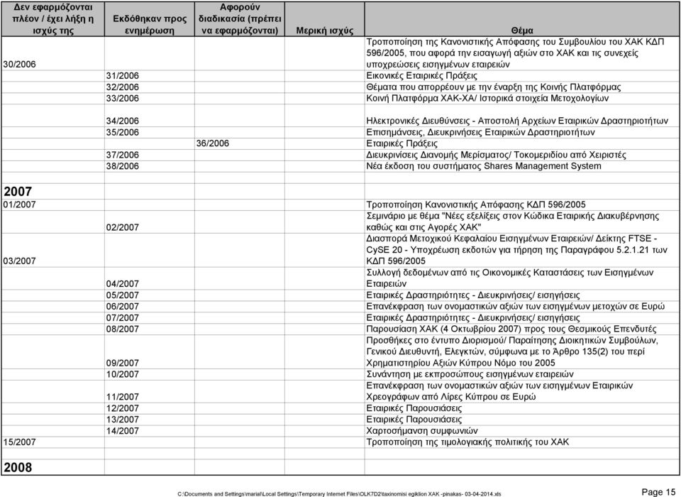 Εταιρικών Δραστηριοτήτων 35/2006 Επισημάνσεις, Διευκρινήσεις Εταιρικών Δραστηριοτήτων 36/2006 Εταιρικές Πράξεις 37/2006 Διευκρινίσεις Διανομής Μερίσματος/ Τοκομεριδίου από Χειριστές 38/2006 Νέα