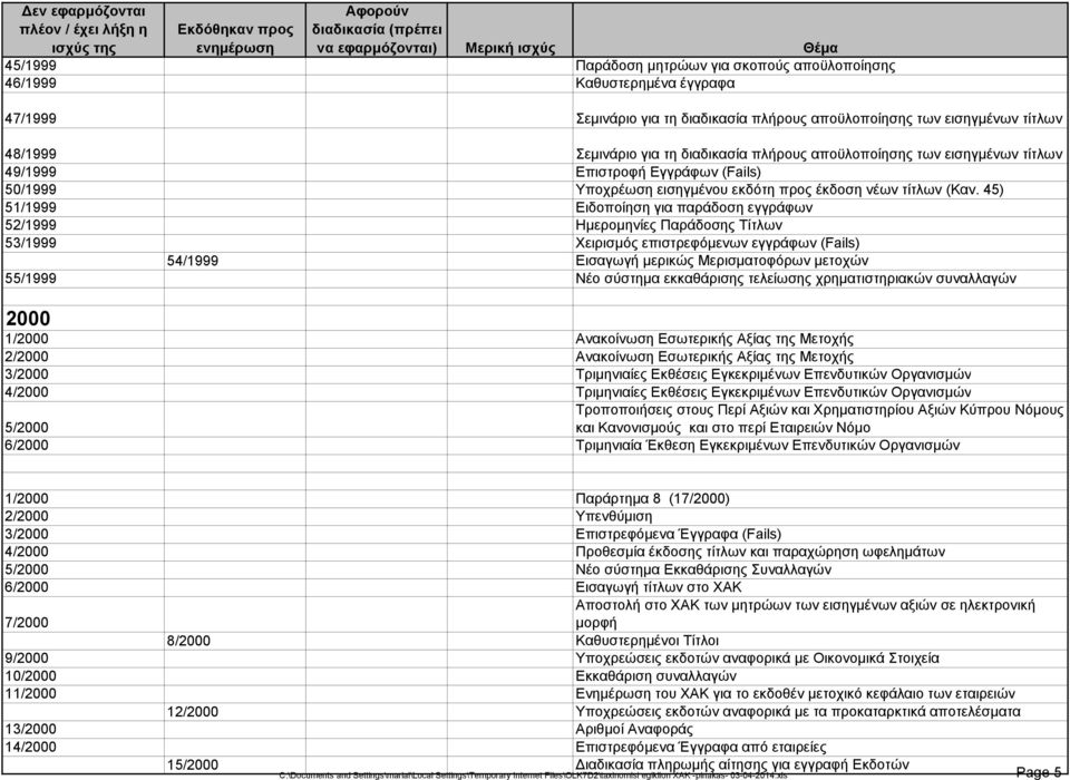 45) 51/1999 Ειδοποίηση για παράδοση εγγράφων 52/1999 Ημερομηνίες Παράδοσης Τίτλων 53/1999 Χειρισμός επιστρεφόμενων εγγράφων (Fails) 54/1999 Εισαγωγή μερικώς Μερισματοφόρων μετοχών 55/1999 Νέο σύστημα