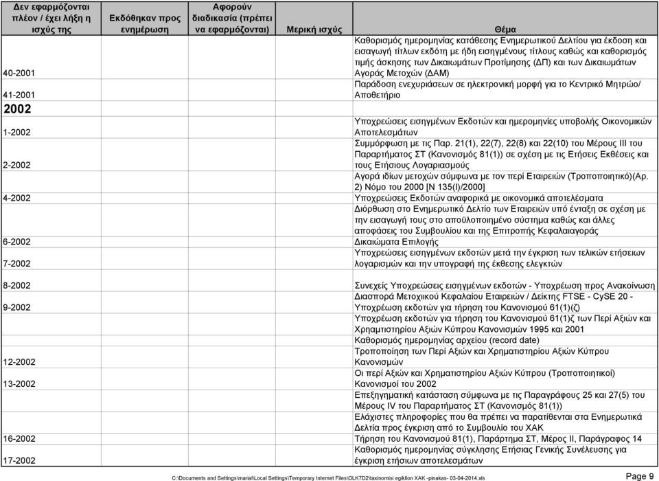 Οικονομικών 1-2002 Αποτελεσμάτων Συμμόρφωση με τις Παρ.