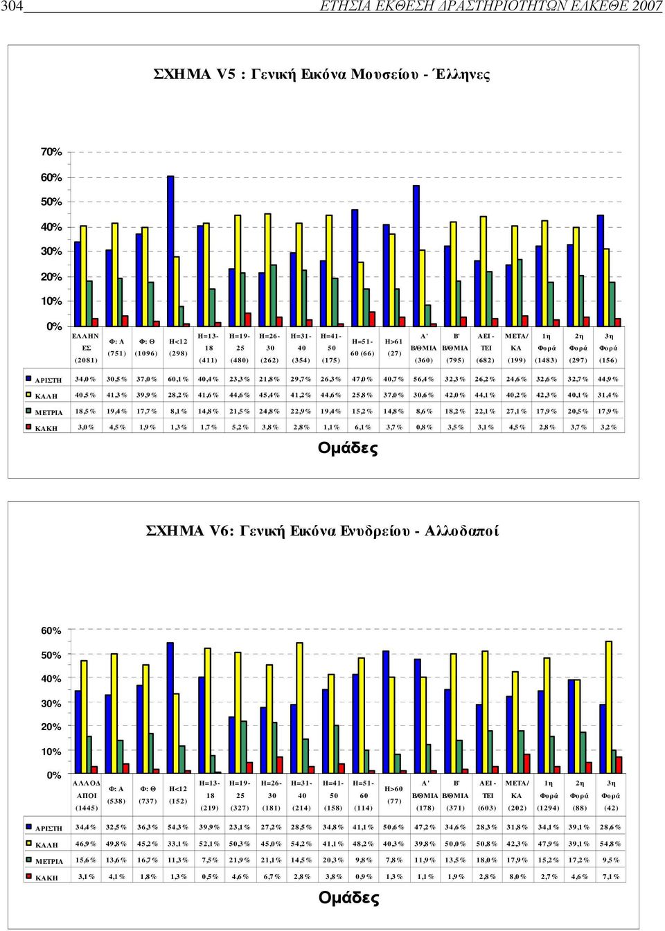60,1% 40,4% 23,3% 21,8% 29,7% 26,3% 47,0% 40,7% 56,4% 32,3% 26,2% 24,6% 32,6% 32,7% 44,9% ΚΑΛΗ 40,5% 41,3% 39,9% 28,2% 41,6% 44,6% 45,4% 41,2% 44,6% 25,8% 37,0% 30,6% 42,0% 44,1% 40,2% 42,3% 40,1%