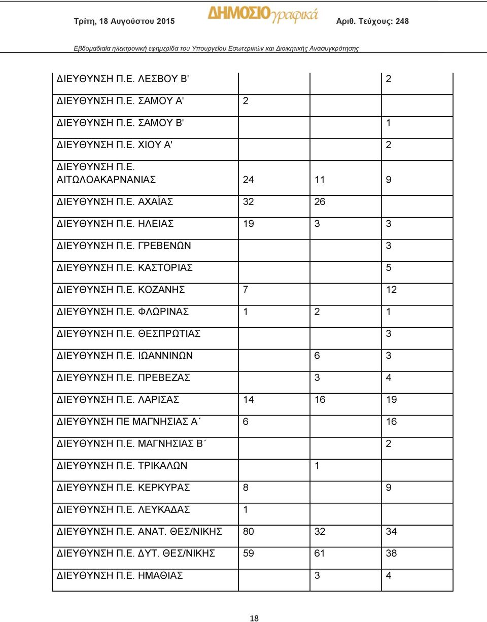 Ε. ΙΩΑΝΝΙΝΩΝ 6 3 ΔΙΕΥΘΥΝΣΗ Π.Ε. ΠΡΕΒΕΖΑΣ 3 4 ΔΙΕΥΘΥΝΣΗ Π.Ε. ΛΑΡΙΣΑΣ 14 16 19 ΔΙΕΥΘΥΝΣΗ ΠΕ ΜΑΓΝΗΣΙΑΣ Α 6 16 ΔΙΕΥΘΥΝΣΗ Π.Ε. ΜΑΓΝΗΣΙΑΣ Β 2 ΔΙΕΥΘΥΝΣΗ Π.Ε. ΤΡΙΚΑΛΩΝ 1 ΔΙΕΥΘΥΝΣΗ Π.