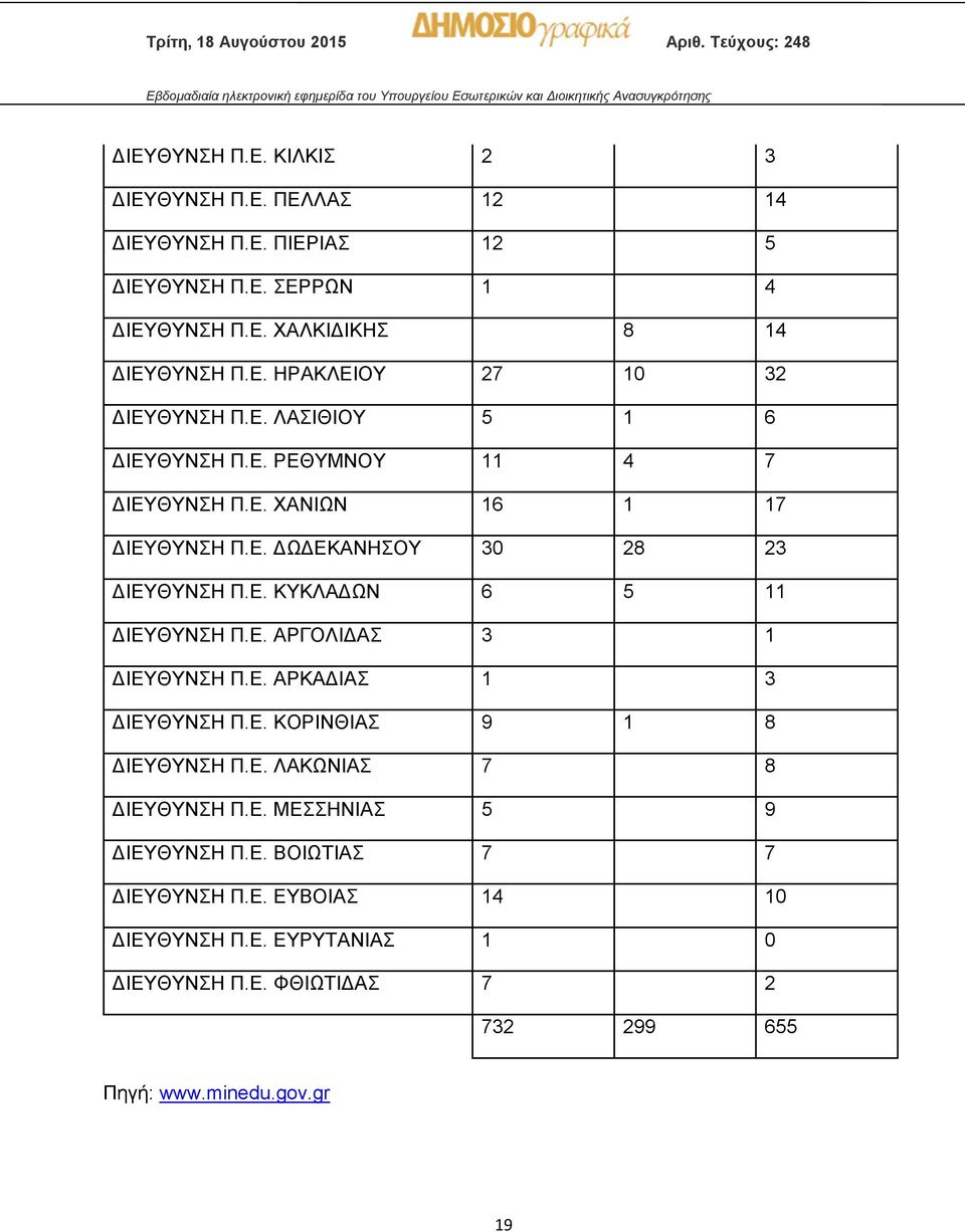 Ε. ΑΡΓΟΛΙΔΑΣ 3 1 ΔΙΕΥΘΥΝΣΗ Π.Ε. ΑΡΚΑΔΙΑΣ 1 3 ΔΙΕΥΘΥΝΣΗ Π.Ε. ΚΟΡΙΝΘΙΑΣ 9 1 8 ΔΙΕΥΘΥΝΣΗ Π.Ε. ΛΑΚΩΝΙΑΣ 7 8 ΔΙΕΥΘΥΝΣΗ Π.Ε. ΜΕΣΣΗΝΙΑΣ 5 9 ΔΙΕΥΘΥΝΣΗ Π.Ε. ΒΟΙΩΤΙΑΣ 7 7 ΔΙΕΥΘΥΝΣΗ Π.