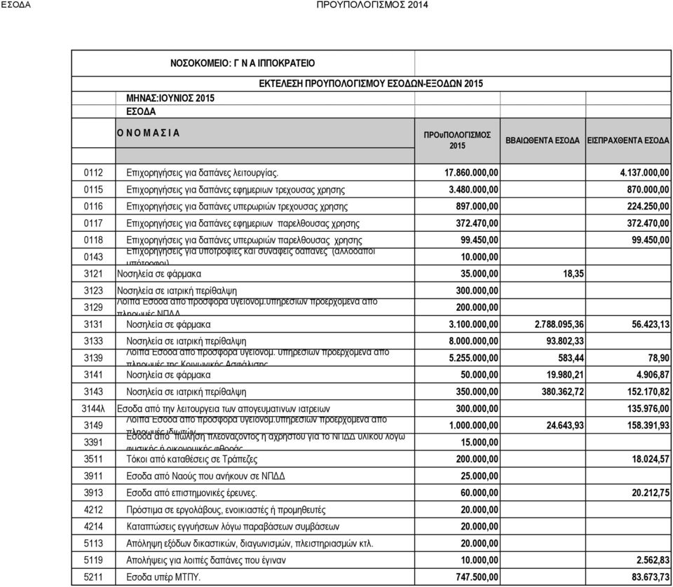 250,00 0117 Επιχορηγήσεις για δαπάνες εφημεριων παρελθουσας χρησης 372.470,00 372.470,00 0118 Επιχορηγήσεις για δαπάνες υπερωριών παρελθουσας χρησης 99.450,00 99.