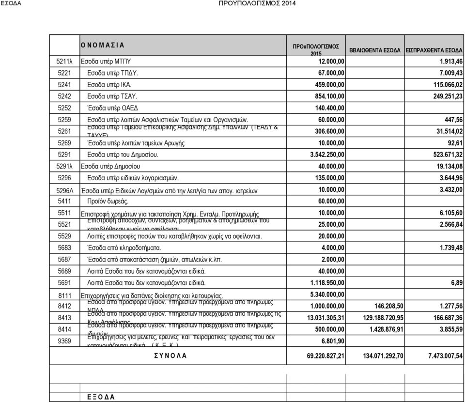 514,02 5269 Έσοδα υπέρ λοιπών ταμείων Αρωγής 10.000,00 92,61 5291 Εσοδα υπέρ του Δημοσίου. 3.542.250,00 523.671,32 5291λ Εσοδα υπέρ Δημοσίου 40.000,00 19.134,08 5296 Εσοδα υπέρ ειδικών λογαριασμών.