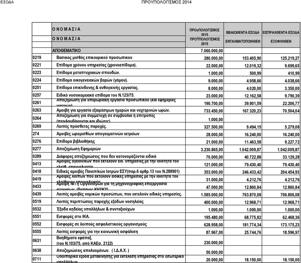 038,66 0251 Επίδομα επικίνδυνης & ανθυγιεινής εργασίας. 8.000,00 4.020,00 3.350,00 0257 Ειδικό νοσοκομειακό επίδομα του Ν.123/75. 23.000,00 12.162,58 9.