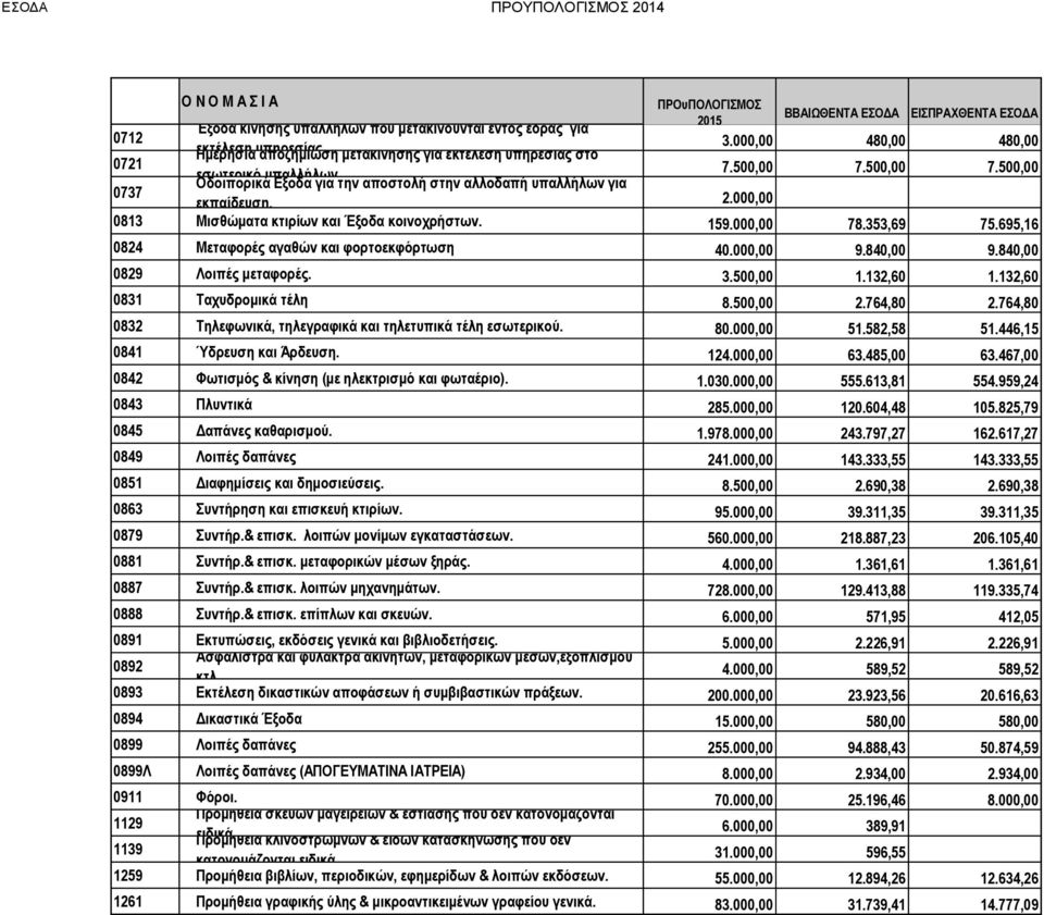 695,16 0824 Μεταφορές αγαθών και φορτοεκφόρτωση 40.000,00 9.840,00 9.840,00 0829 Λοιπές μεταφορές. 3.500,00 1.132,60 1.132,60 0831 Ταχυδρομικά τέλη 8.500,00 2.764,80 2.