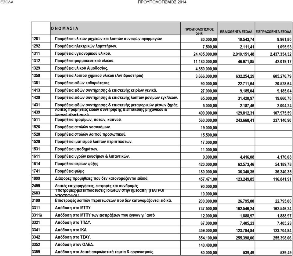 000,00 1359 Προμήθεια λοιπού χημικού υλικού (Αντιδραστήρια) 3.666.000,00 632.254,29 605.276,79 1381 Προμήθεια ειδών καθαριότητας 90.000,00 22.711,64 20.
