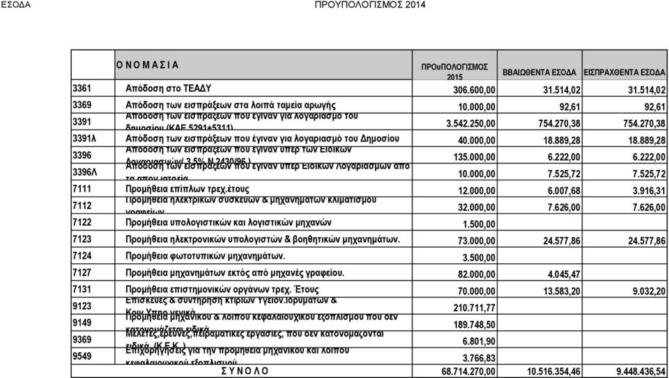 889,28 Απόδοση των εισπράξεων που έγιναν υπέρ των Ειδικών 3396 Λογαριασμών( 3,5% Ν.2430/96 ) 135.000,00 6.222,00 6.