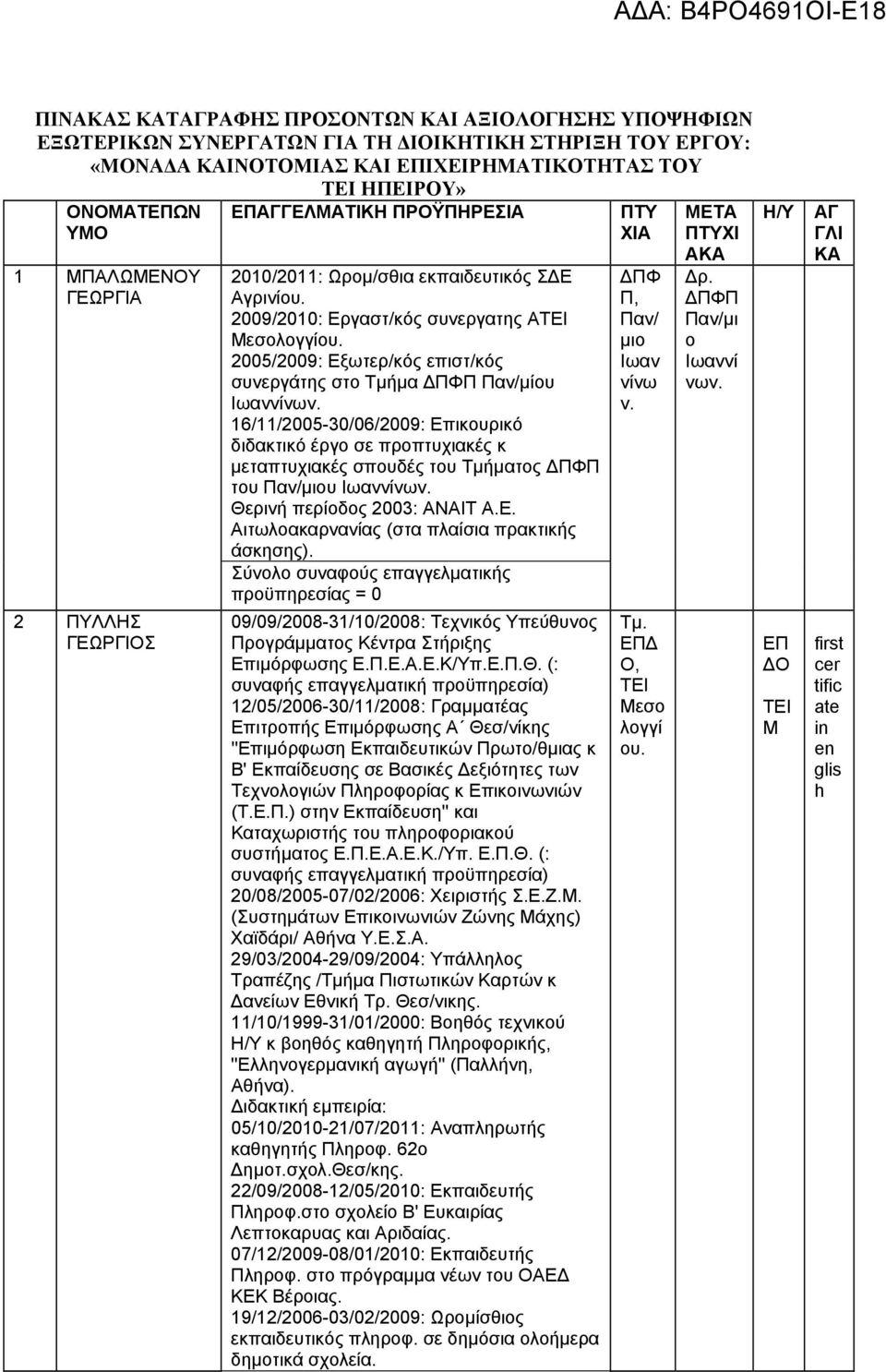 2005/2009: Εξωτερ/κός επιστ/κός συνεργάτης στ ΔΠΦΠ μίυ Ιωννίνων. 16/11/2005-30/06/2009: Επικυρικό διδκτικό έργ σε πρπτυχικές κ μετπτυχικές σπυδές τυ τς ΔΠΦΠ τυ υ Ιωννίνων. Θερινή περίδς 2003: ΑΝΑΙΤ Α.