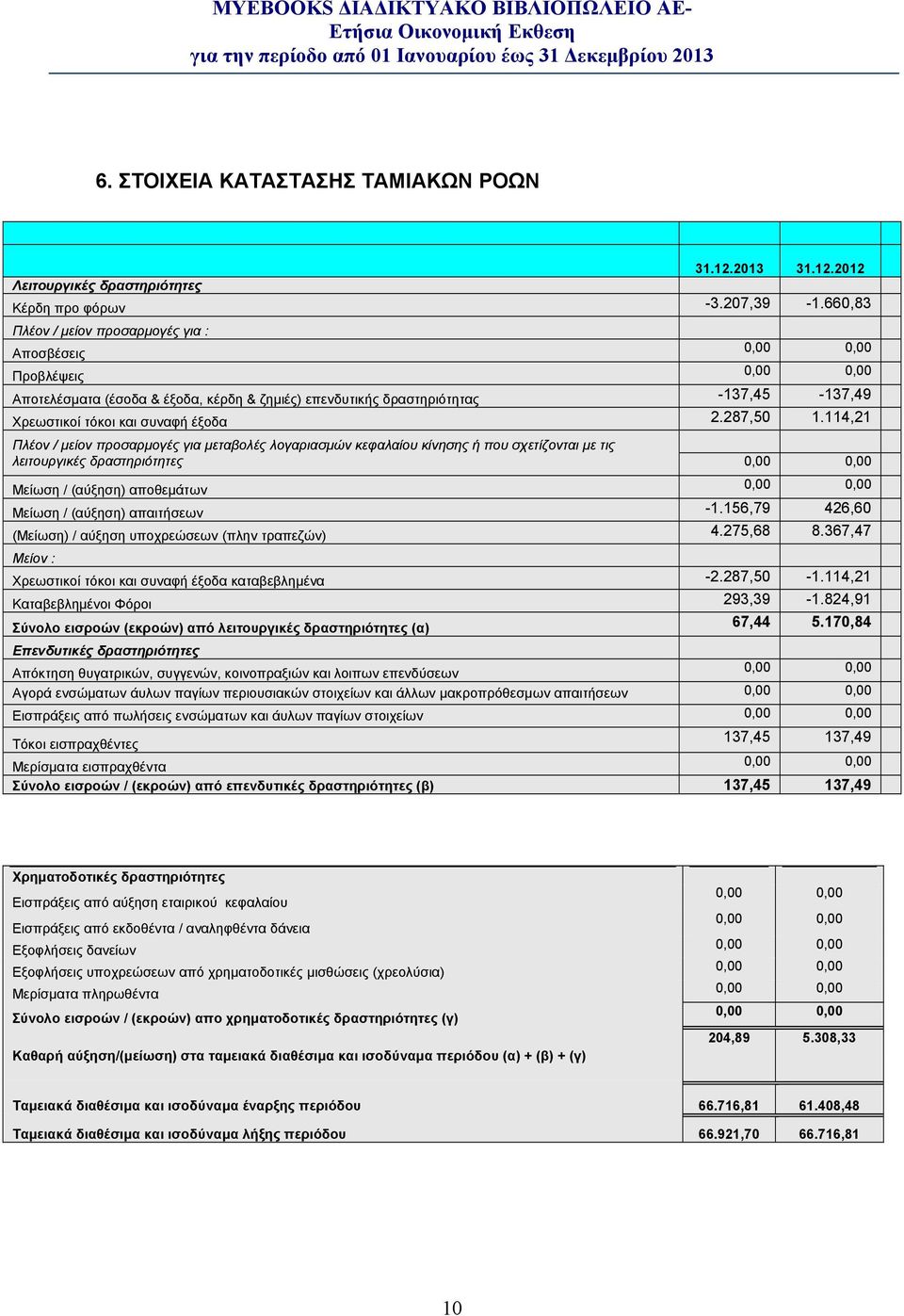 114,21 Πλέον / μείον προσαρμογές για μεταβολές λογαριασμών κεφαλαίου κίνησης ή που σχετίζονται με τις λειτουργικές δραστηριότητες Μείωση / (αύξηση) αποθεμάτων Μείωση / (αύξηση) απαιτήσεων -1.