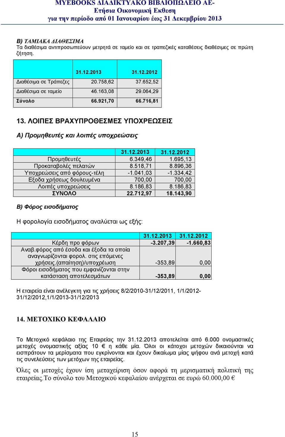 695,13 Προκαταβολές πελατών 8.518,71 8.896,36 Υποχρεώσεις από φόρους-τέλη -1.041,03-1.334,42 Εξοδα χρήσεως δουλευμένα 700,00 700,00 Λοιπές υποχρεώσεις 8.186,83 8.186,83 ΣΥΝΟΛΟ 22.712,97 18.