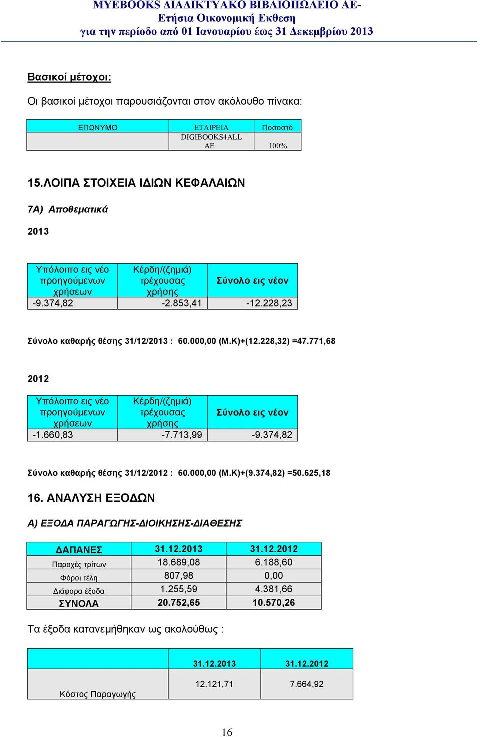 228,23 Σύνολο καθαρής θέσης 31/12/2013 : 60.000,00 (Μ.Κ)+(12.228,32) =47.771,68 2012 Υπόλοιπο εις νέο προηγούμενων χρήσεων Κέρδη/(ζημιά) τρέχουσας χρήσης Σύνολο εις νέον -1.660,83-7.713,99-9.