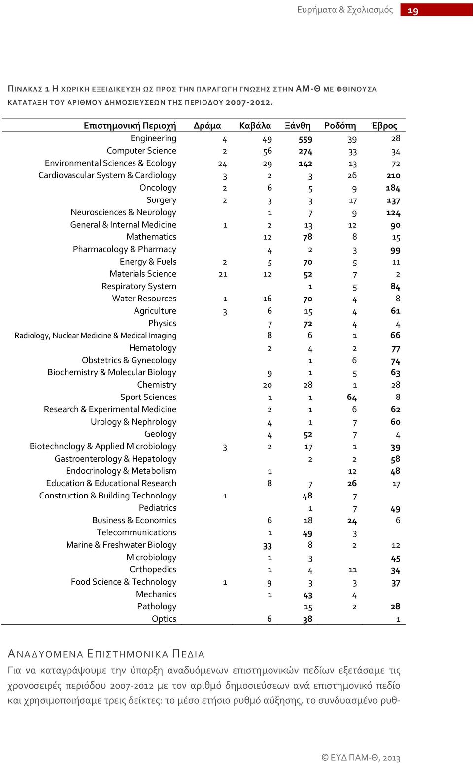 3 26 210 Oncology 2 6 5 9 184 Surgery 2 3 3 17 137 Neurosciences & Neurology 1 7 9 124 General & Internal Medicine 1 2 13 12 90 Mathematics 12 78 8 15 Pharmacology & Pharmacy 4 2 3 99 Energy & Fuels