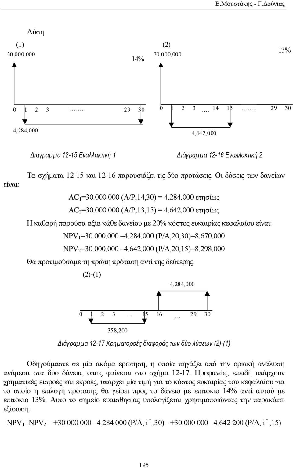 284.000 ετησίως AC 2 =30.000.000 (A/P,13,15) = 4.642.000 ετησίως Η καθαρή παρούσα αξία κάθε δανείου µε 20% κόστος ευκαιρίας κεφαλαίου είναι: NPV 1 =30.000.000 4.284.000 (P/A,20,30)=8.670.