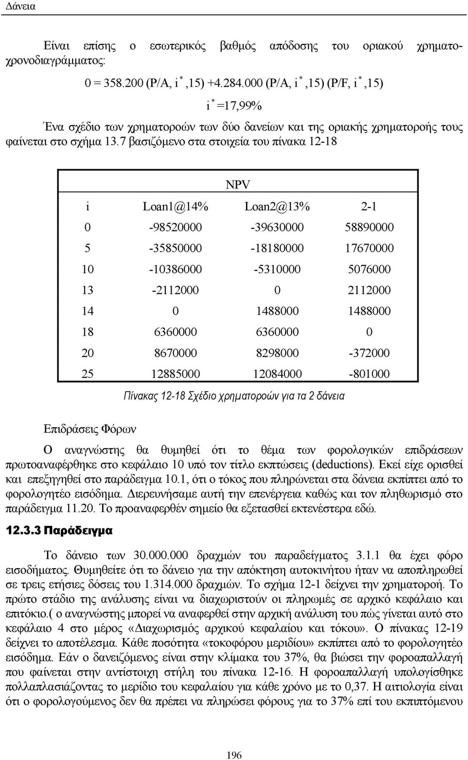 7 βασιζόµενο στα στοιχεία του πίνακα 12-18 NPV i Loan1@14% Loan2@13% 2-1 0-98520000 -39630000 58890000 5-35850000 -18180000 17670000 10-10386000 -5310000 5076000 13-2112000 0 2112000 14 0 1488000