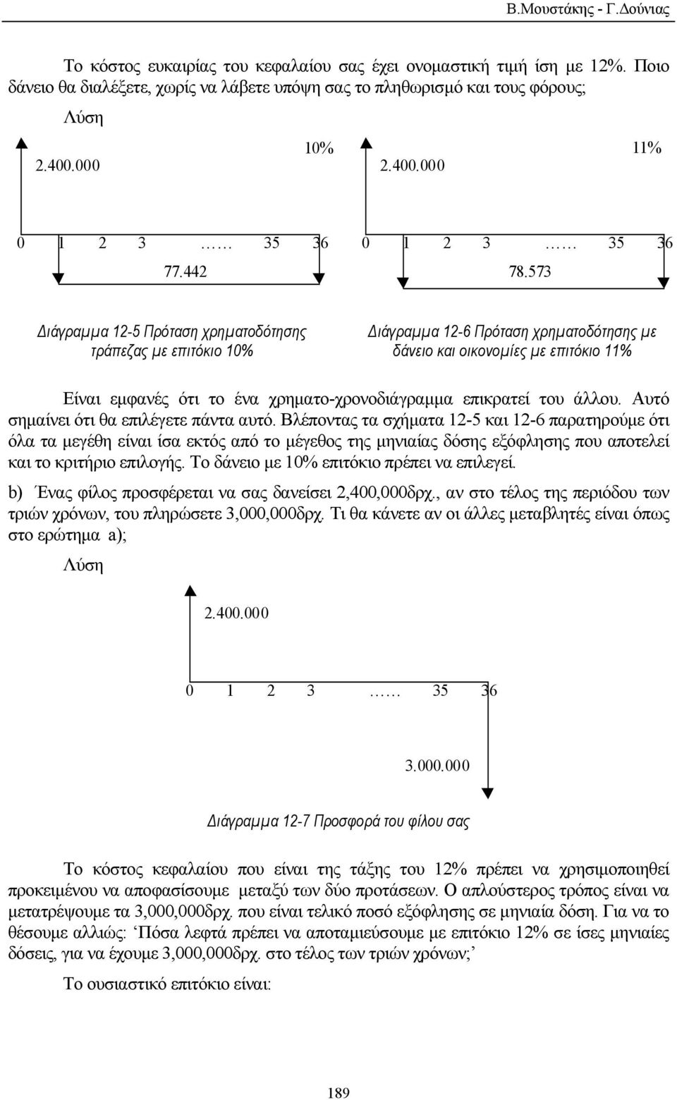 573 ιάγραµµα 12-5 Πρόταση χρηµατοδότησης τράπεζας µε επιτόκιο 10% ιάγραµµα 12-6 Πρόταση χρηµατοδότησης µε δάνειο και οικονοµίες µε επιτόκιο 11% Είναι εµφανές ότι το ένα χρηµατο-χρονοδιάγραµµα