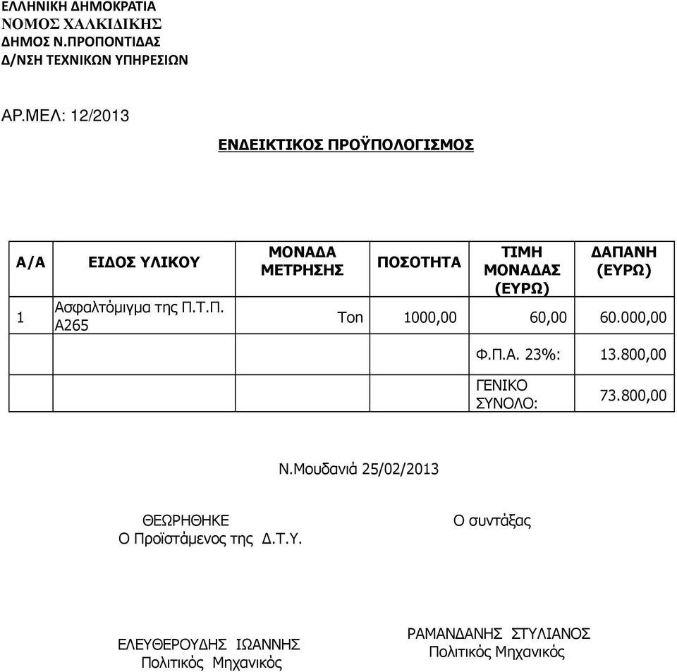 ΟΫΠΟΛΟΓΙΣΜΟΣ Α/Α 1 ΕΙ ΟΣ ΥΛΙΚΟΥ Ασφαλτόµιγµα της Π.Τ.Π. Α265 ΜΟΝΑ Α ΜΕΤΡΗΣΗΣ ΠΟΣΟΤΗΤΑ ΤΙΜΗ ΜΟΝΑ ΑΣ (ΕΥΡΩ) ΑΠΑΝΗ (ΕΥΡΩ) Τon 1000,00 60,00 60.