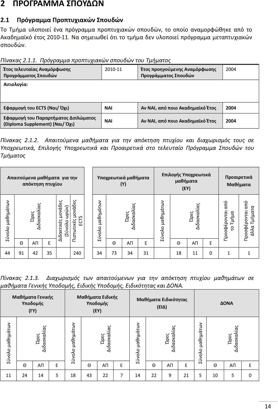 1. Πρόγραμμα προπτυχιακών σπουδών του Τμήματος Έτος τελευταίας Αναμόρφωσης Προγράμματος Σπουδών Αιτιολογία: 2010-11 Έτος προηγούμενης Αναμόρφωσης Προγράμματος Σπουδών 2004 Εφαρμογή του ECTS (Ναι/