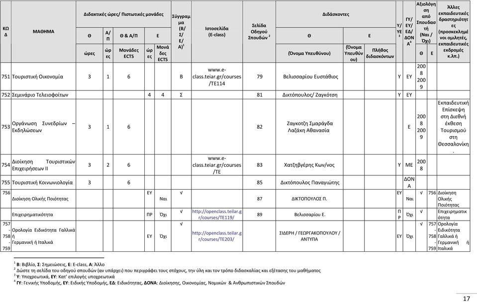 gr/courses /TE114 (Όνομα Υπευθύνου) (Όνομα Υπευθύν ου) Πλήθος διδασκόντων Υ/ ΥΕ 3 ΓΥ/ ΕΥ/ ΕΔ/ ΔΟΝ Α 4 79 Βελισσαρίου Ευστάθιος Υ ΕΥ 752 Σεμινάριο Τελειοφοίτων 4 4 Σ 81 Δικτόπουλος/ Ζαγκότση Υ ΕΥ 753