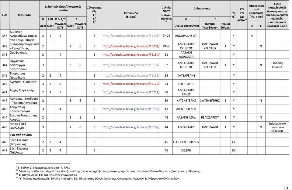 Οδηγού Διδάσκοντες Ιστοσελίδα (E-class) Θ Α/Π Θ & Α/Π Ε Ε/ Σπουδών Θ Ε ώρες ώρες Μονάδες ώρες Μονάδες Α) 9 10 (Όνομα (Όνομα Υπευθύνου) ECTS ECTS Υπευθύνου) Πλήθος διδασκ.