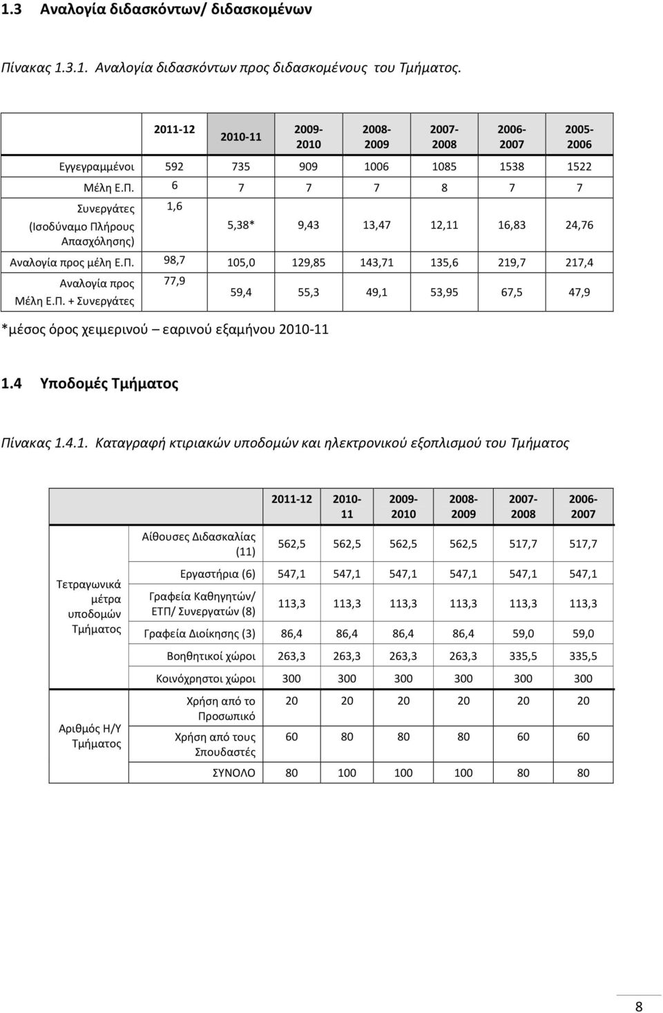 ήρους Απασχόλησης) Μέλη Ε.Π. 6 7 7 7 8 7 7 1,6 5,38* 9,43 13,47 12,11 16,83 24,76 Αναλογία προς μέλη Ε.Π. 98,7 105,0 129,85 143,71 135,6 219,7 217,4 Αναλογία προς Μέλη Ε.Π. + Συνεργάτες 77,9 *μέσος όρος χειμερινού εαρινού εξαμήνου 2010-11 59,4 55,3 49,1 53,95 67,5 47,9 1.