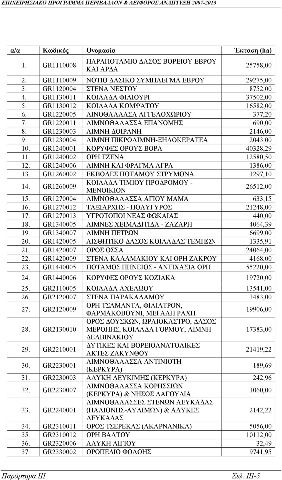 GR1230004 ΛIΜΝΗ ΠIΚΡΟΛΙΜΝΗ-ΞΗΛΟΚΕΡΑΤΕΑ 2043,00 10. GR1240001 ΚΟΡΥΦΕΣ ΟΡΟΥΣ ΒΟΡΑ 40328,29 11. GR1240002 ΟΡΗ ΤΖΕΝΑ 12580,50 12. GR1240006 ΛIΜΝΗ ΚΑI ΦΡΑΓΜΑ ΑΓΡΑ 1386,00 13.