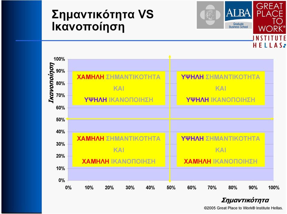 10% ΧΑΜΗΛΗ ΣΗΜΑΝΤΙΚΟΤΗΤΑ ΚΑΙ ΧΑΜΗΛΗ ΙΚΑΝΟΠΟΙΗΣΗ ΥΨΗΛΗ ΣΗΜΑΝΤΙΚΟΤΗΤΑ ΚΑΙ