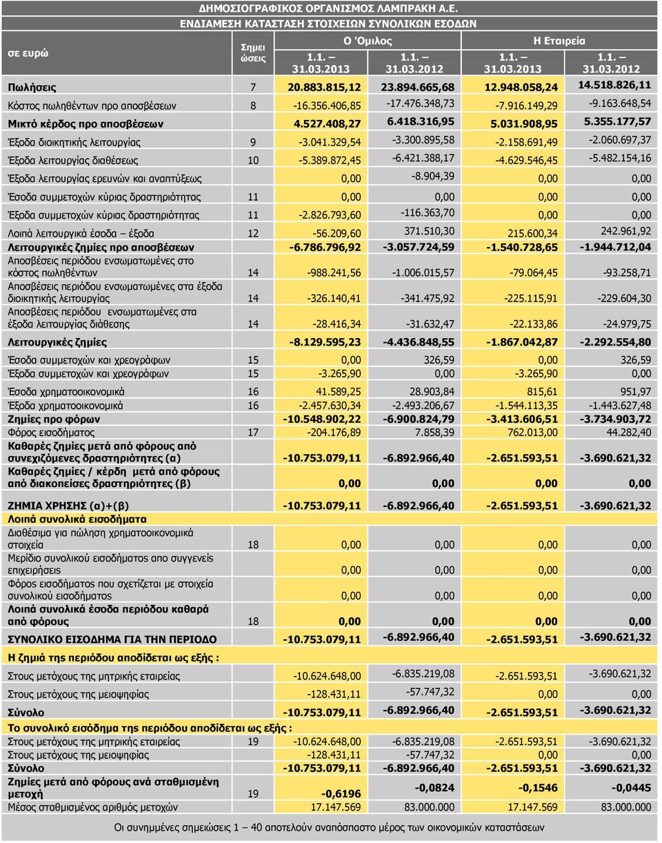 177,57 Έξοδα διοικητικής λειτουργίας 9-3.041.329,54-3.300.895,58-2.158.691,49-2.060.697,37 Έξοδα λειτουργίας διαθέσεως 10-5.389.872,45-6.421.388,17-4.629.546,45-5.482.