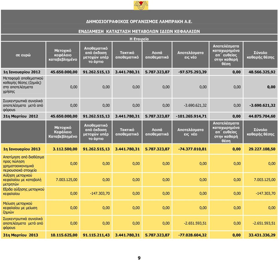 325,92 Μεταφορά αποθεματικού καθαρής θέσης (ζημιάς) στα αποτελέσματα χρήσης Συγκεντρωτικά συνολικά αποτελέσματα μετά από φόρουs 0,00 0,00 0,00 0,00 0,00 0,00 0,00 0,00 0,00 0,00 0,00-3.690.