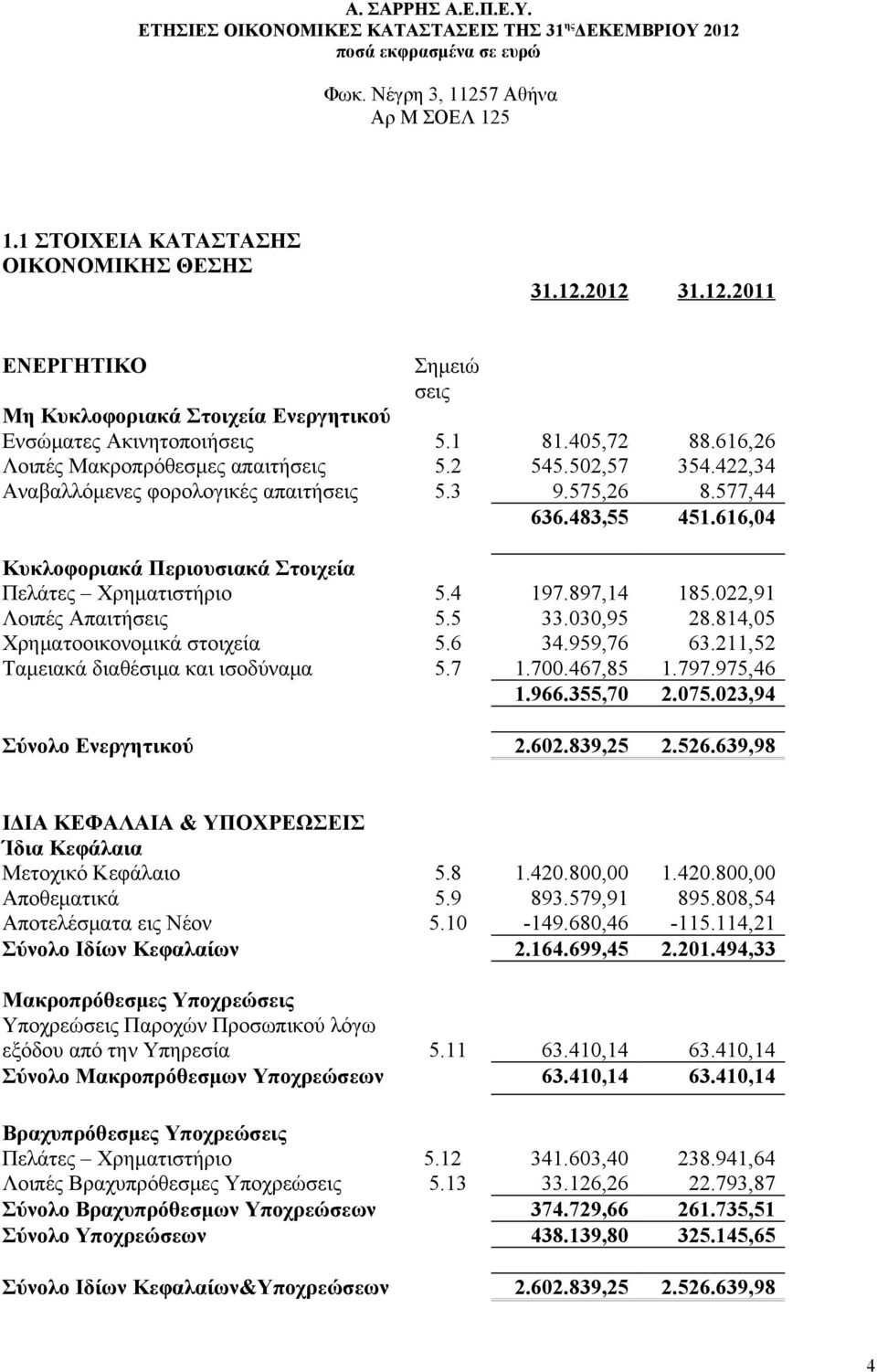 616,04 Κυκλοφοριακά Περιουσιακά Στοιχεία Πελάτες Χρηματιστήριο 5.4 197.897,14 185.022,91 Λοιπές Απαιτήσεις 5.5 33.030,95 28.814,05 Χρηματοοικονομικά στοιχεία 5.6 34.959,76 63.