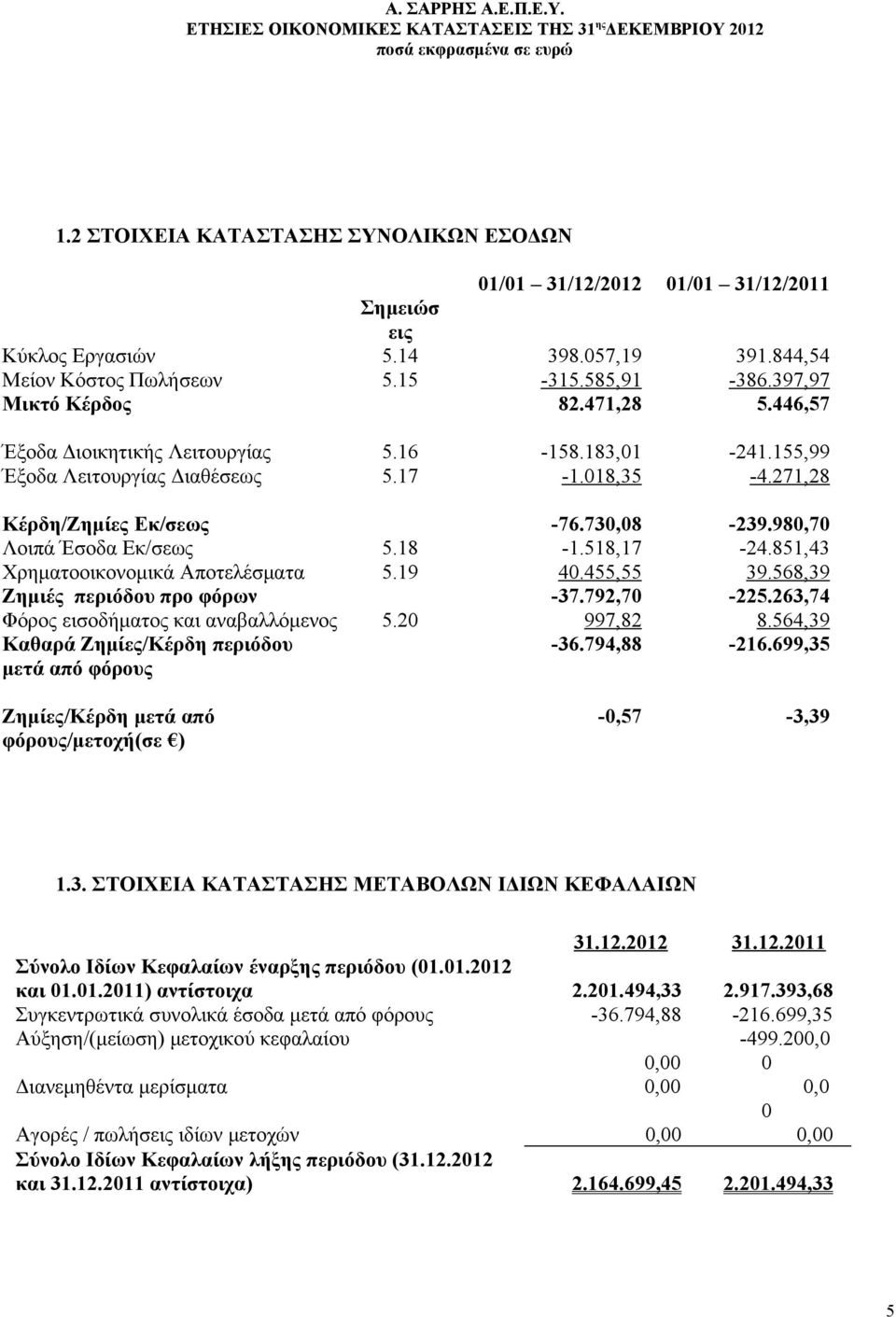 518,17-24.851,43 Χρηματοοικονομικά Αποτελέσματα 5.19 40.455,55 39.568,39 Ζημιές περιόδου προ φόρων -37.792,70-225.263,74 Φόρος εισοδήματος και αναβαλλόμενος 5.20 997,82 8.