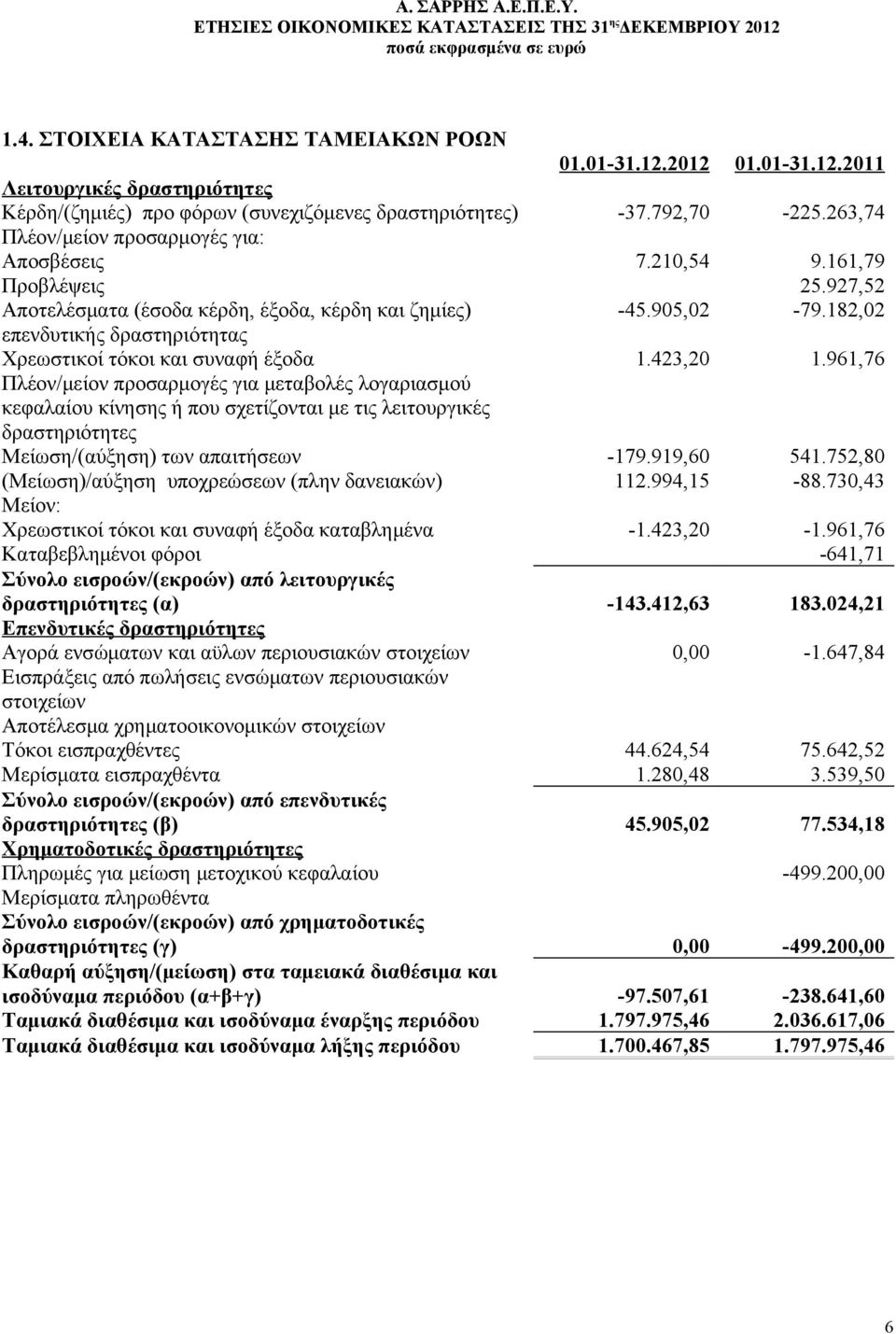 182,02 επενδυτικής δραστηριότητας Χρεωστικοί τόκοι και συναφή έξοδα 1.423,20 1.