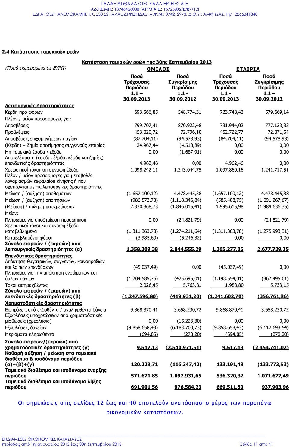 922,48 731.944,02 777.123,83 Προβλέψεις 453.020,72 72.796,10 452.722,77 72.071,54 Αποσβέσεις επιχορηγήσεων παγίων (87.704,11) (94.578,93) (84.704,11) (94.578,93) (Κέρδη) Ζημία αποτίμησης συγγενούς εταιρίας 24.