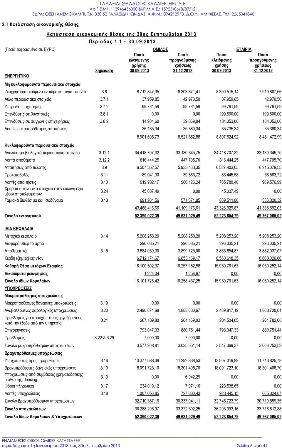 871,41 8.390.515,14 7.919.807,56 Άϋλα περιουσιακά στοιχεία 3.7.1 37.959,85 42.970,50 37.959,85 42.970,50 Υπεραξία επιχείρησης 3.7.2 99.761,59 99.761,59 99.761,59 99.761,59 Επενδύσεις σε θυγατρικές 3.