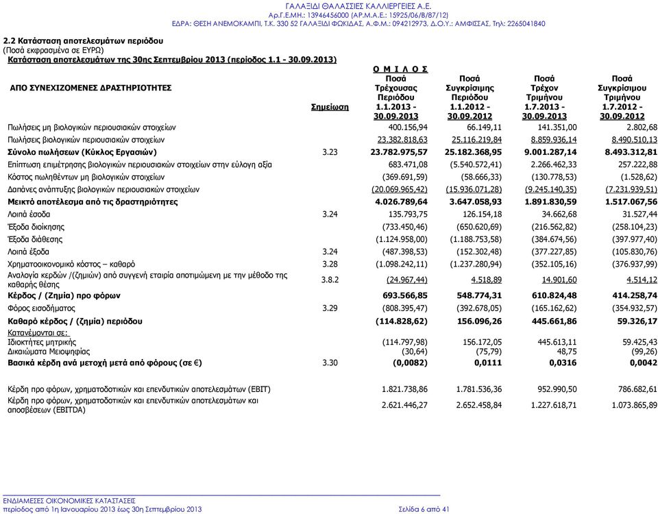 7.2013-30.09.2013 1.7.2012-30.09.2012 Πωλήσεις μη βιολογικών περιουσιακών στοιχείων 400.156,94 66.149,11 141.351,00 2.802,68 Πωλήσεις βιολογικών περιουσιακών στοιχείων 23.382.818,63 25.116.219,84 8.