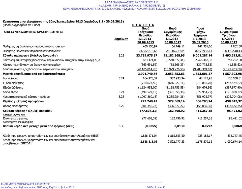 2013 1.1.2012-30.09.2012 1.7.2013-30.09.2013 1.7.2012-30.09.2012 Πωλήσεις μη βιολογικών περιουσιακών στοιχείων 400.156,94 66.149,11 141.351,00 2.802,68 Πωλήσεις βιολογικών περιουσιακών στοιχείων 23.