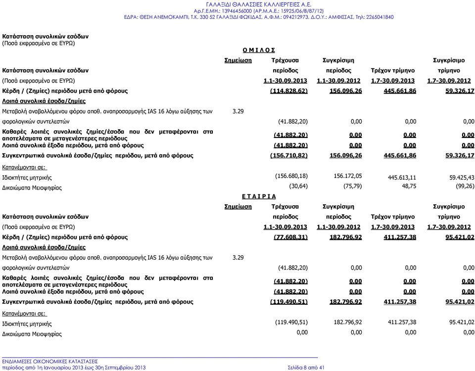 αναπροσαρμογής IAS 16 λόγω αύξησης των 3.29 φορολογικών συντελεστών (41.