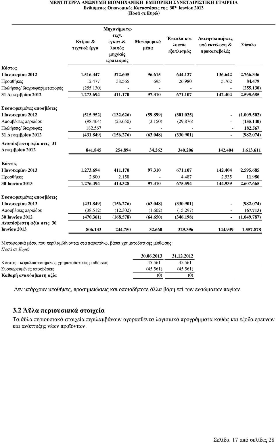 107 142.404 2.595.685 Συσσωρευµένες αποσβέσεις Ι Ιανουαρίου 2012 (515.952) (132.626) (59.899) (301.025) - (1.009.502) Αποσβέσεις περιόδου (98.464) (23.650) (3.150) (29.876) - (155.