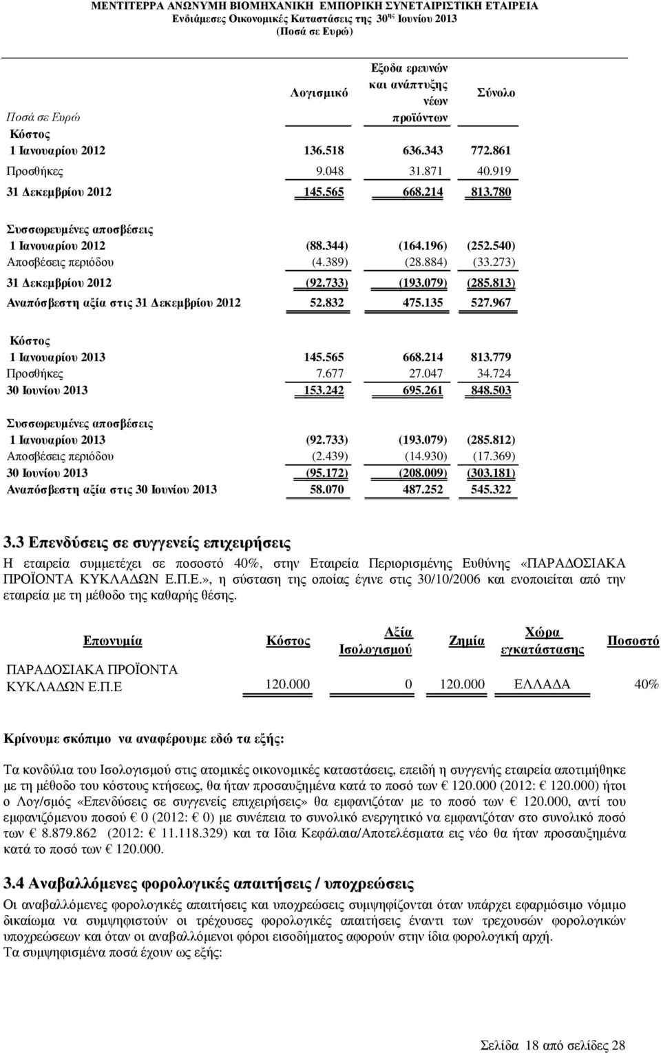 813) Αναπόσβεστη αξία στις 31 εκεµβρίου 2012 52.832 475.135 527.967 Κόστος 1 Ιανουαρίου 2013 145.565 668.214 813.779 Προσθήκες 7.677 27.047 34.724 30 Ιουνίου 2013 153.242 695.261 848.