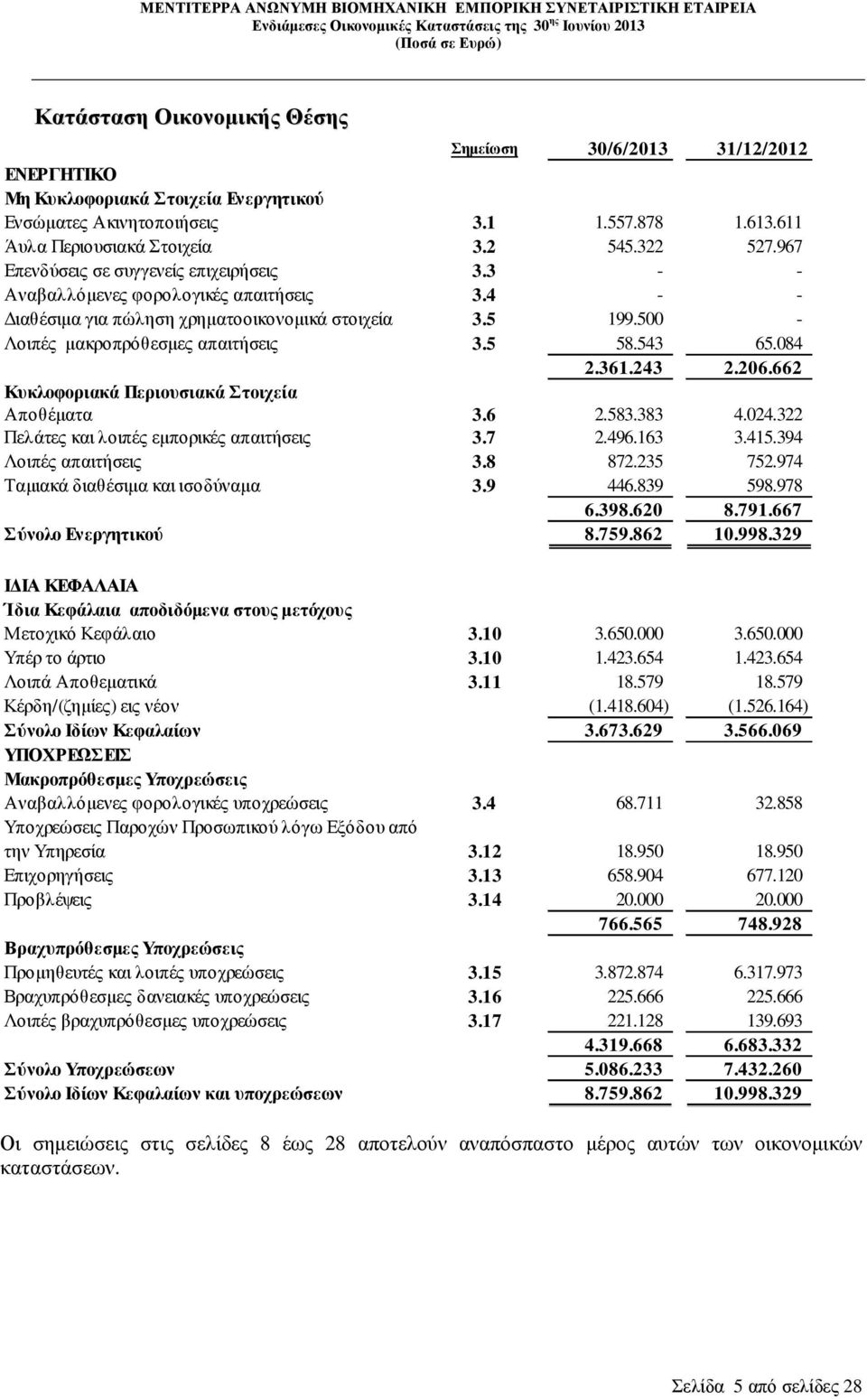 543 65.084 2.361.243 2.206.662 Κυκλοφοριακά Περιουσιακά Στοιχεία Αποθέµατα 3.6 2.583.383 4.024.322 Πελάτες και λοιπές εµπορικές απαιτήσεις 3.7 2.496.163 3.415.394 Λοιπές απαιτήσεις 3.8 872.235 752.