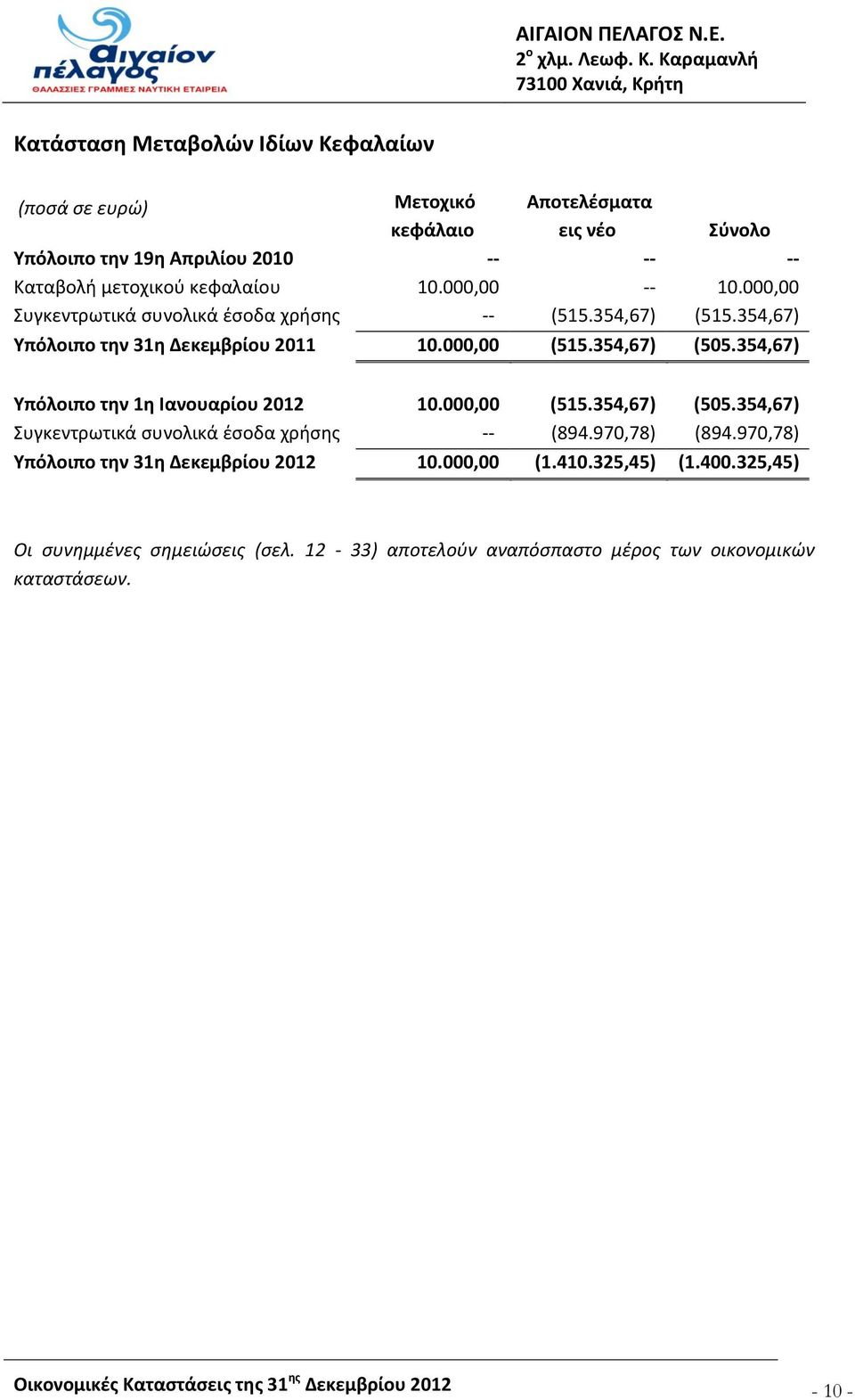 354,67) Υπόλοιπο την 1η Ιανουαρίου 2012 10.000,00 (515.354,67) (505.354,67) Συγκεντρωτικά συνολικά έσοδα χρήσης -- (894.970,78) (894.