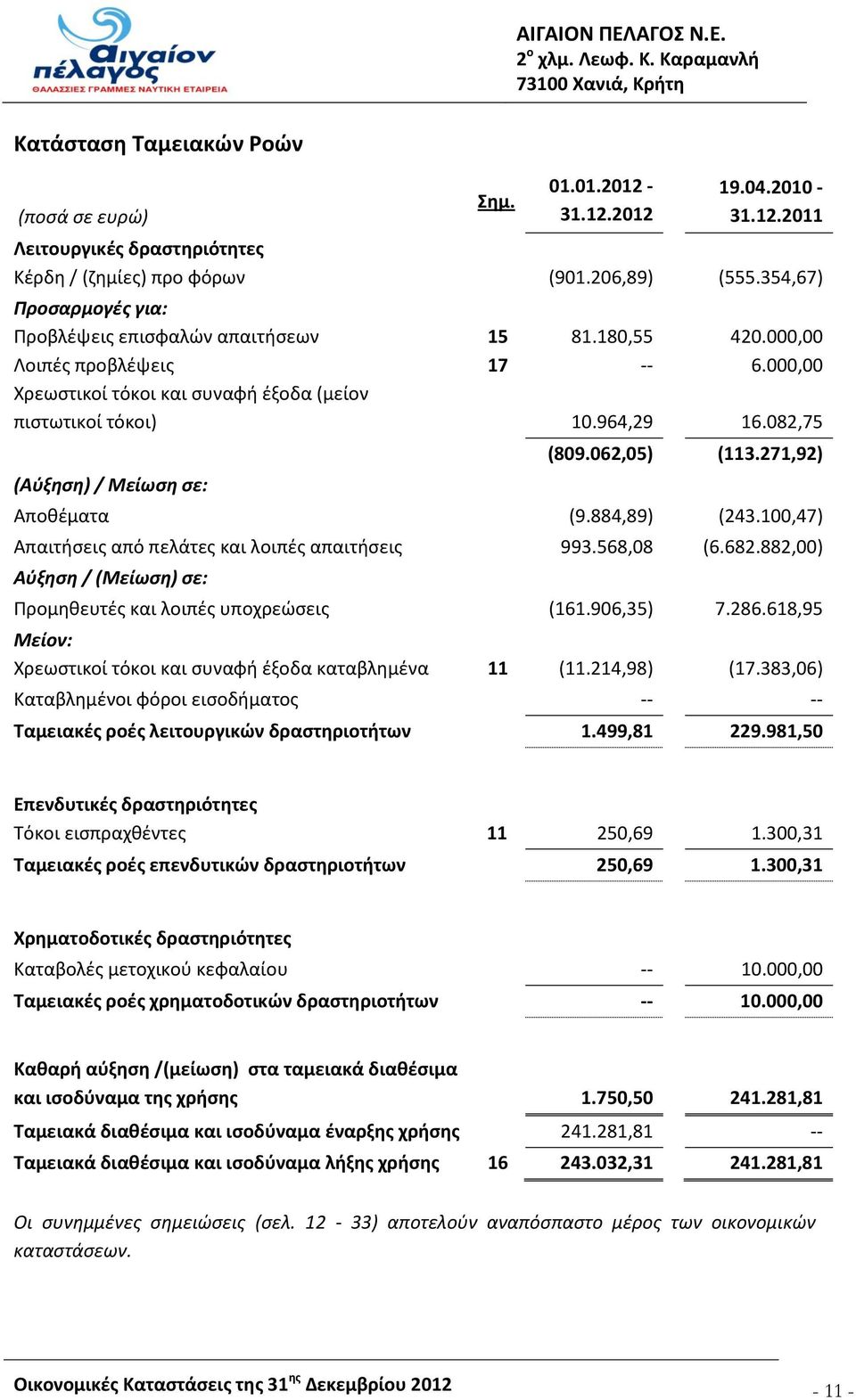 082,75 (Αύξηση) / Μείωση σε: (809.062,05) (113.271,92) Αποθέματα (9.884,89) (243.100,47) Απαιτήσεις από πελάτες και λοιπές απαιτήσεις 993.568,08 (6.682.