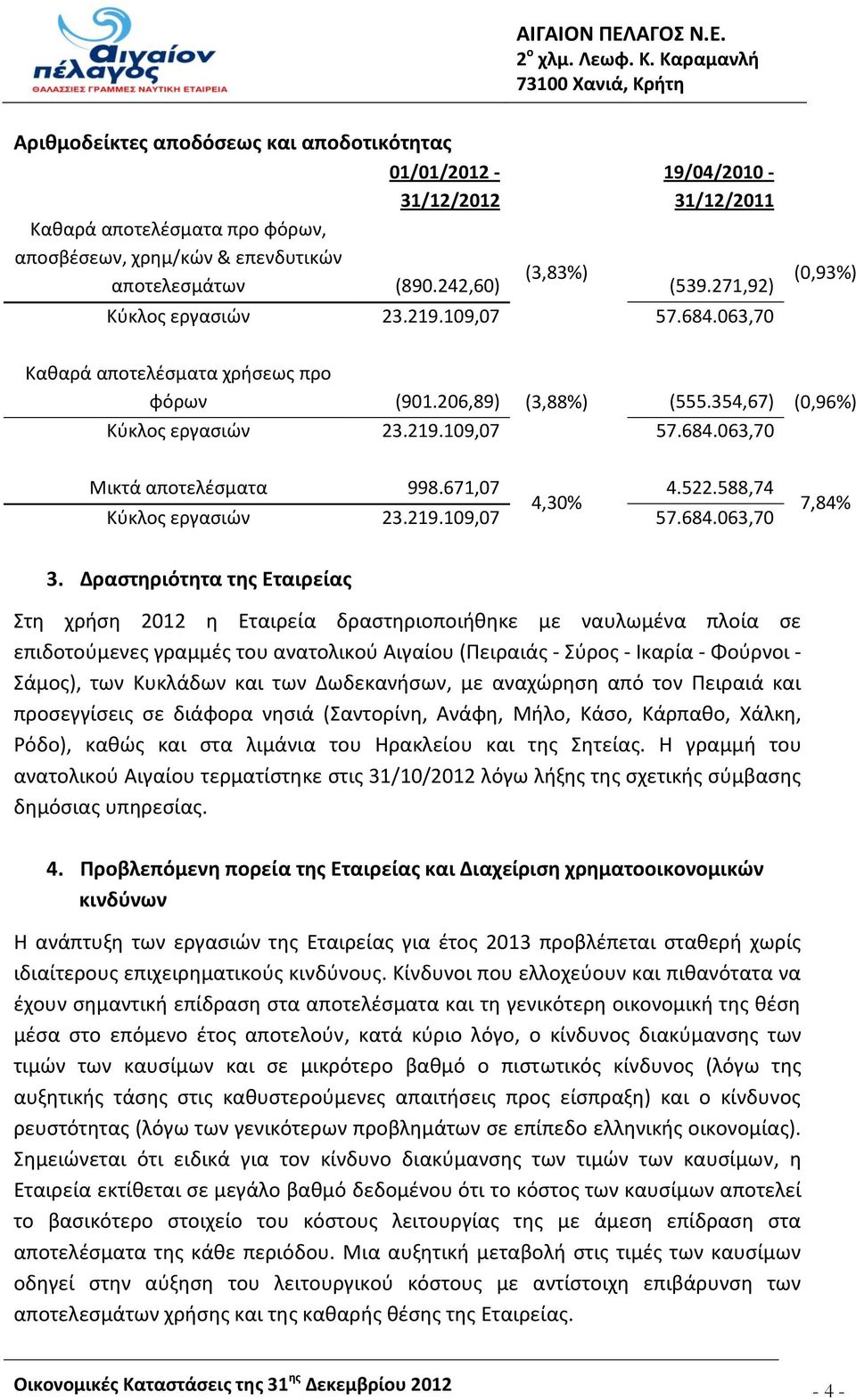 671,07 4.522.588,74 4,30% Κύκλος εργασιών 23.219.109,07 57.684.063,70 7,84% 3.