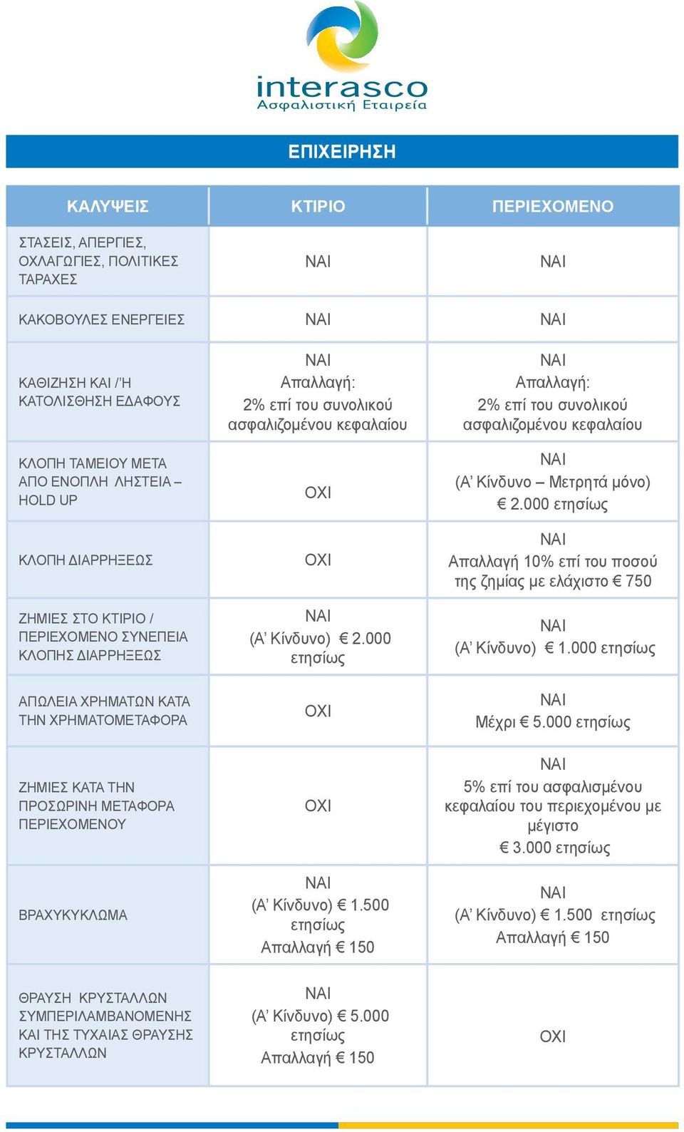 Κίνδυνο) 2.000 ετησίως (A Κίνδυνο) 1.500 ετησίως Απαλλαγή 150 2% επί του συνολικού ασφαλιζομένου κεφαλαίου (A Κίνδυνο Μετρητά μόνο) 2.