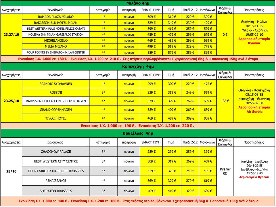 Μιλάνο 10:15-11:25 Μιλάνο - Θεσ/νίκη 19:05-22:10 Ryanair Ενοικίαση Ι.Χ. 1.000 cc 180. Ενοικίαση Ι.Χ. 1.200 cc 210.