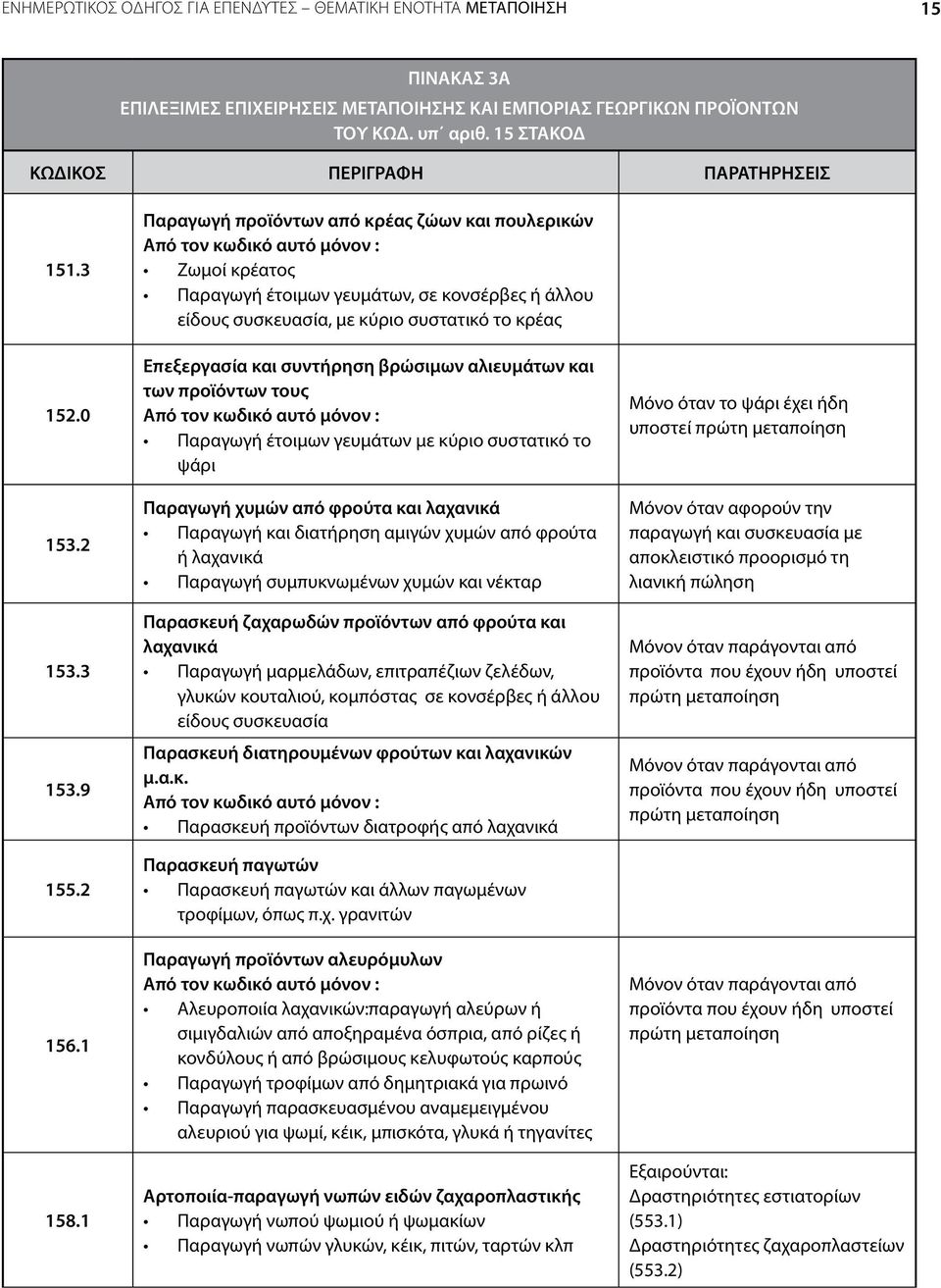 1 Παραγωγή προϊόντων από κρέας ζώων και πουλερικών Από τον κωδικό αυτό μόνον : Ζωμοί κρέατος Παραγωγή έτοιμων γευμάτων, σε κονσέρβες ή άλλου είδους συσκευασία, με κύριο συστατικό το κρέας Επεξεργασία