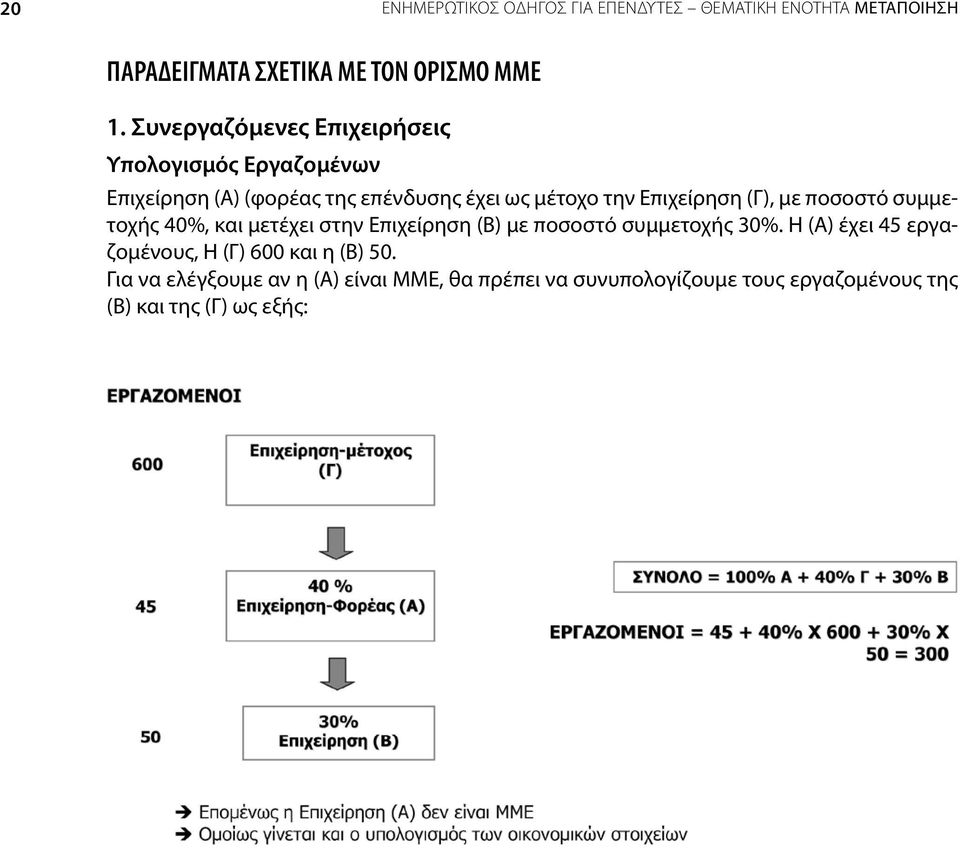 (Γ), με ποσοστό συμμετοχής 40%, και μετέχει στην Επιχείρηση (Β) με ποσοστό συμμετοχής 30%.